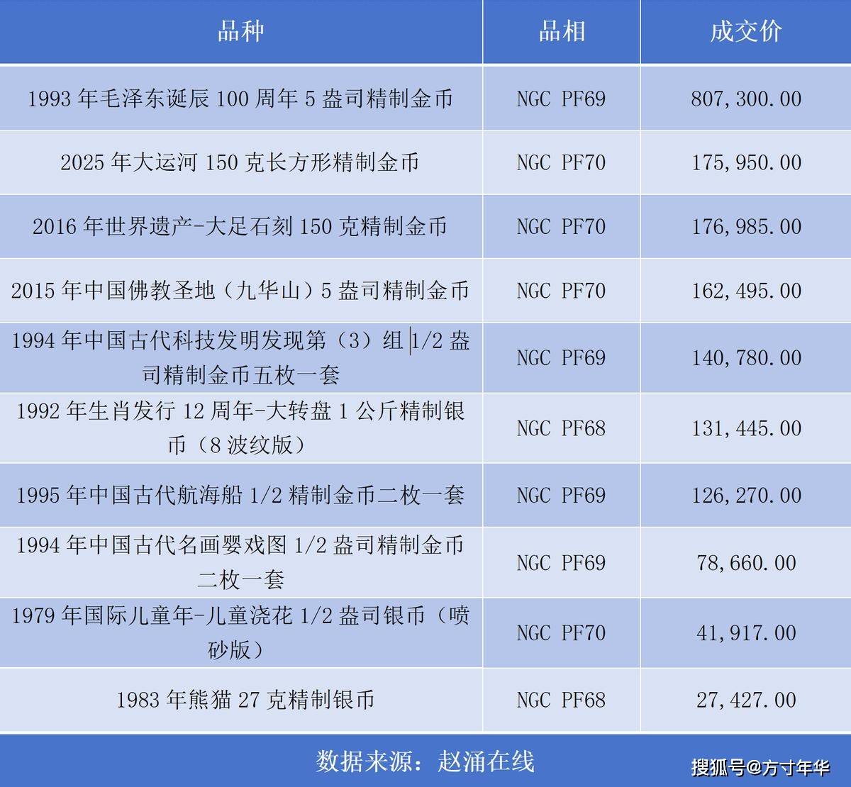 80万成交!8月金银币成交行情盘点!
