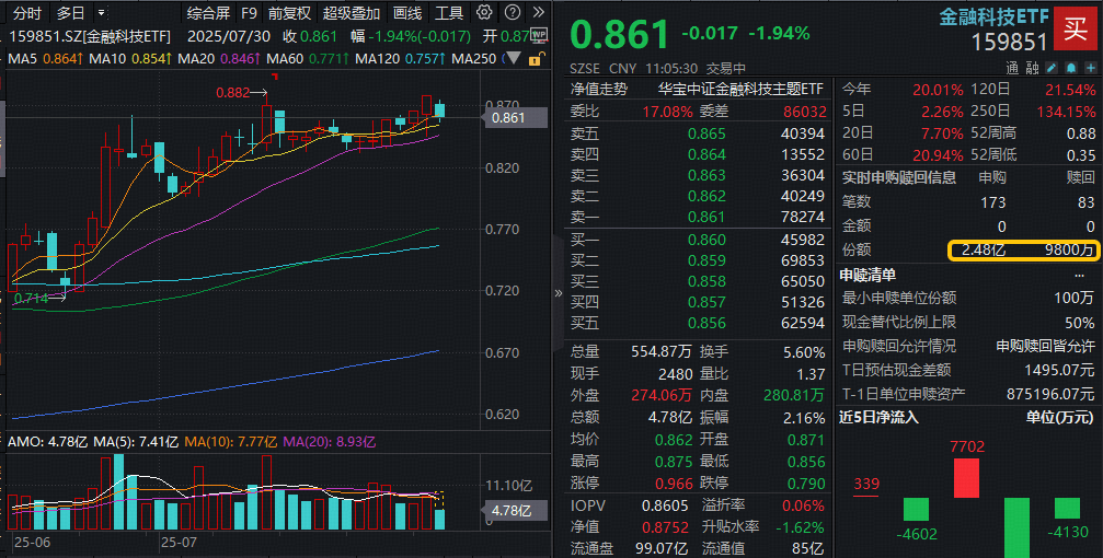 ETF盘中资讯|预期落空?稳定币赛道回调,东信和平逼近跌停,159851下挫2%资金溢价抢筹
