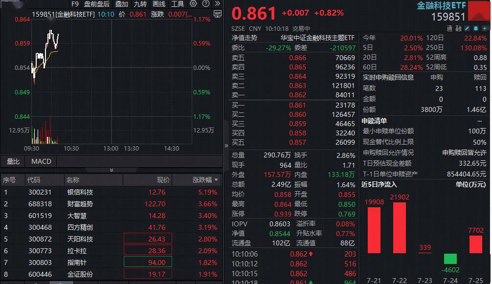 ETF盘中资讯|多重概念活跃,金融科技ETF(159851)拉升逾1%!香港稳定币发行“倒计时”,四方精创涨超3%