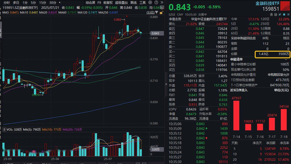 ETF盘中资讯|稳定币概念局部火热,东信和平一字板!资金继续加码金融科技,159851盘中净申购超1亿份