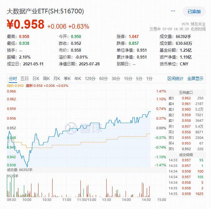 ETF盘中资讯|恒生电子霸居A股吸金榜首位!稳定币条例实施在即,信创ETF基金(562030)大数据产业ETF(516700)场内飘红