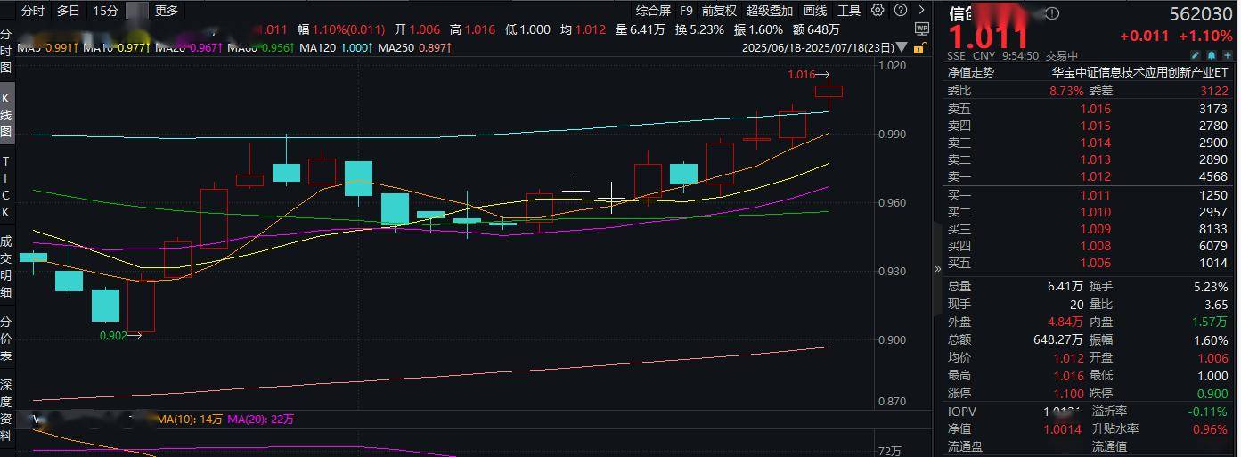 ETF盘中资讯|美国国会正式批准稳定币法案!信创作为“卖水人”受益!信创ETF基金(562030)盘中涨逾1.5%冲击日线4连阳