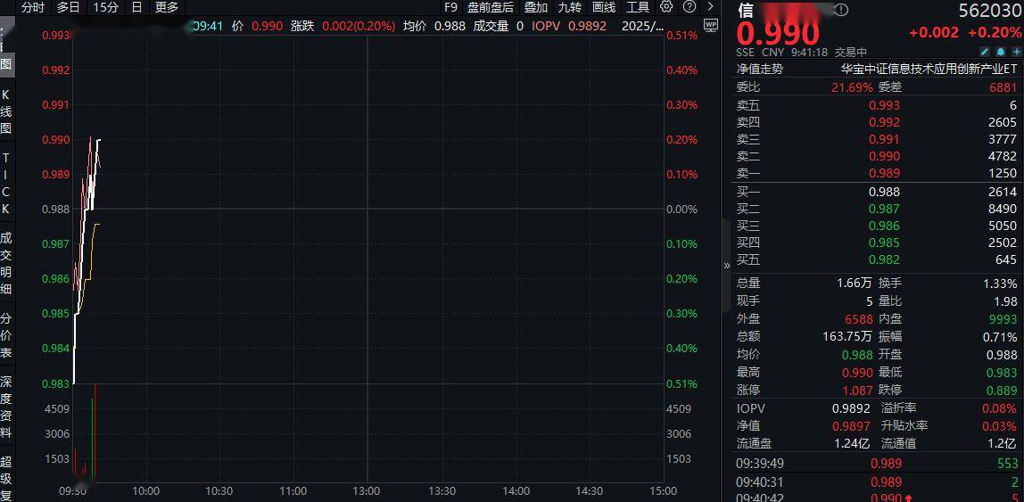ETF盘中资讯|稳定币第一股Circle暴涨19%，对中国信创产业有何利好？信创ETF基金（562030）数字货币概念股权重占比超15%