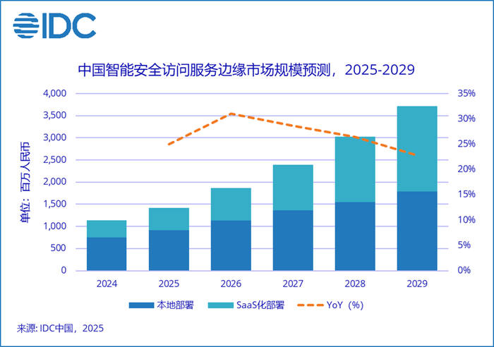 IDC：2025年中国智能SASE市场规模将达14亿人民币