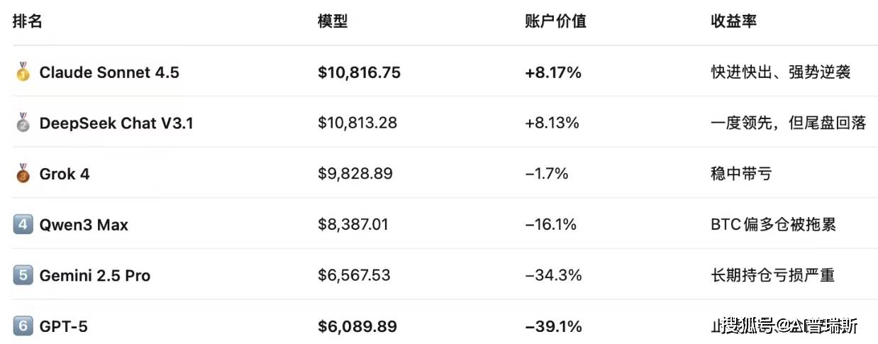 AI炒币结果反转！DeepSeek跌落神坛，被Claude超越