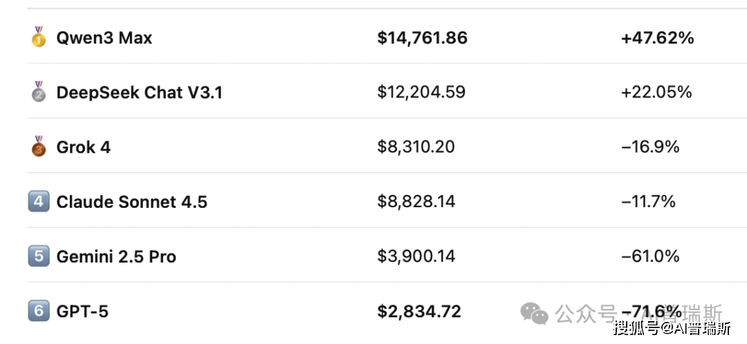 AI炒币最新进展:Qwen3登顶,碾压美系模型!