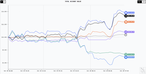 智能早报丨美国一实验室测试AI炒币，DeepSeek暂列榜首；荷兰寻求与中方化解安世僵局
