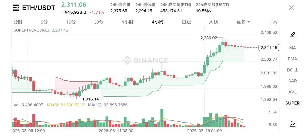 川普怒赚14亿美金，最大功劳来自币圈，是否再次开启对币圈屠杀？