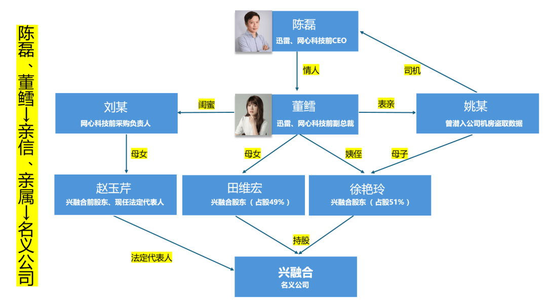惊天丑闻！迅雷前CEO挪用2亿公款炒币，终逃亡至海外