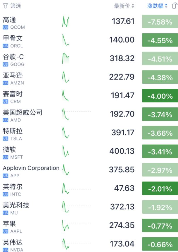 深夜，黄金、白银、原油、币圈、美股集体大跌