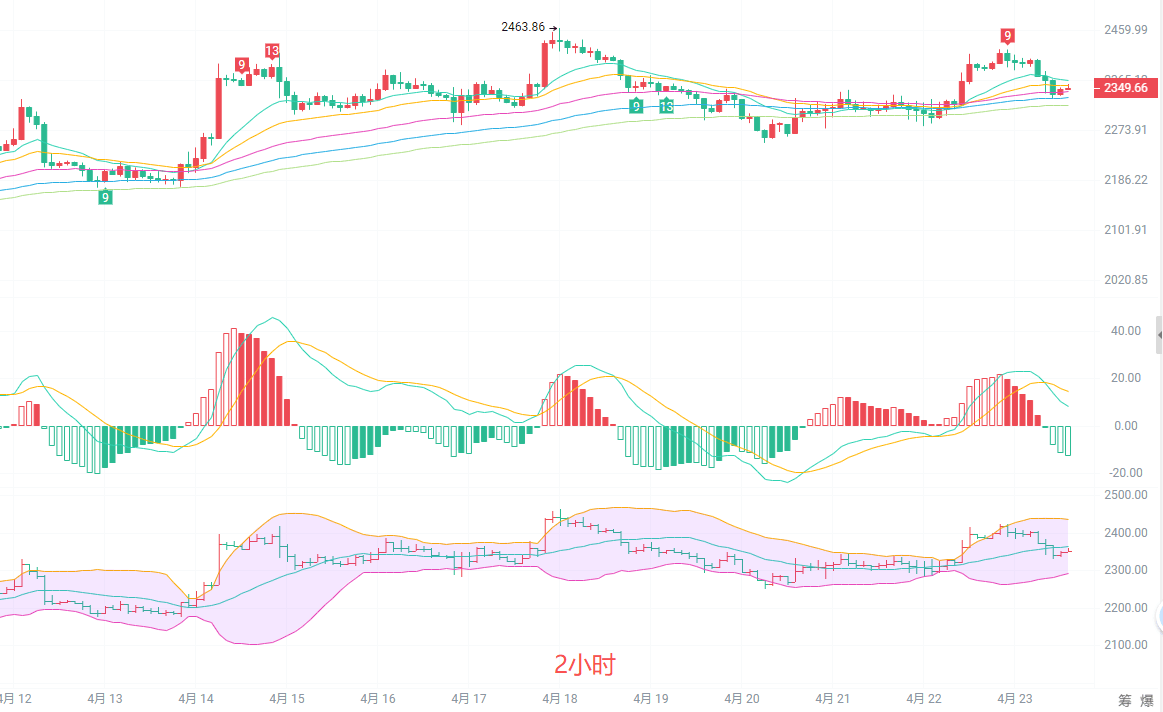 币圈院士：4.23午后盘 ETH 暗藏杀机！多头动能衰减，回调还是再冲？