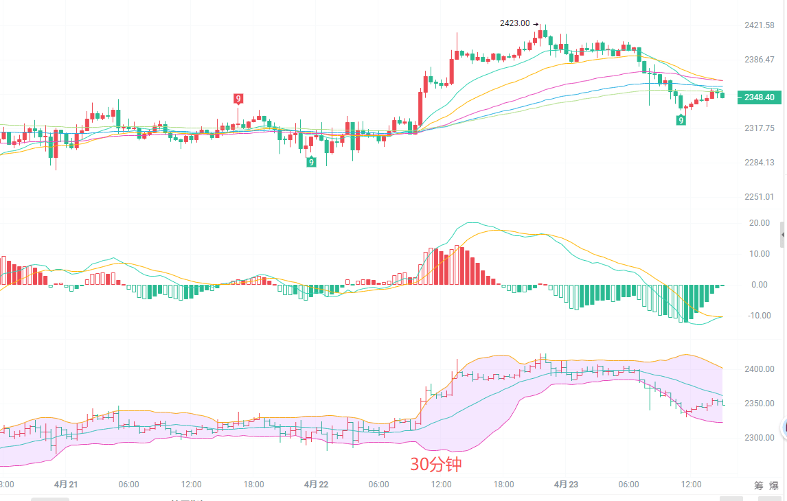 币圈院士：4.23午后盘 ETH 暗藏杀机！多头动能衰减，回调还是再冲？