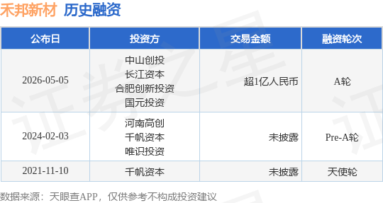 【投融资动态】禾邦新材A轮融资，融资额超1亿人民币，投资方为中山创投、长江资本等