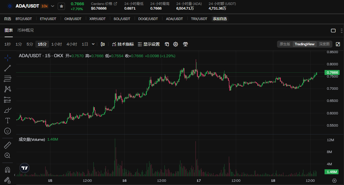 ADA-艾达币(艾达币可以长期持有)