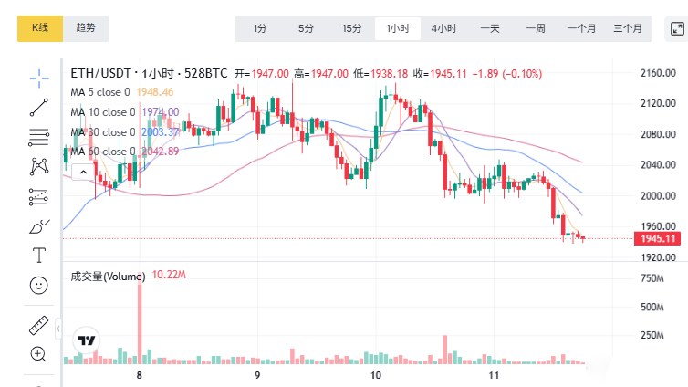 以太坊今日价格(21年买了一万狗狗币)
